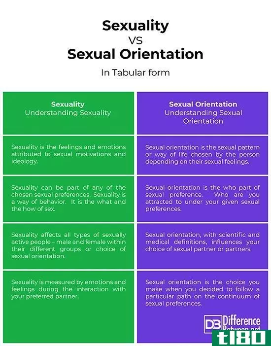 性取向(sexuality)和性取向(sexual orientation)的区别