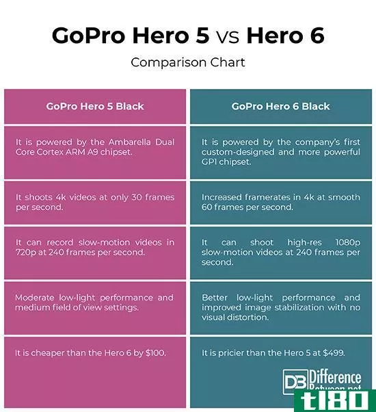 gopro英雄5(gopro hero 5)和英雄6(hero 6)的区别