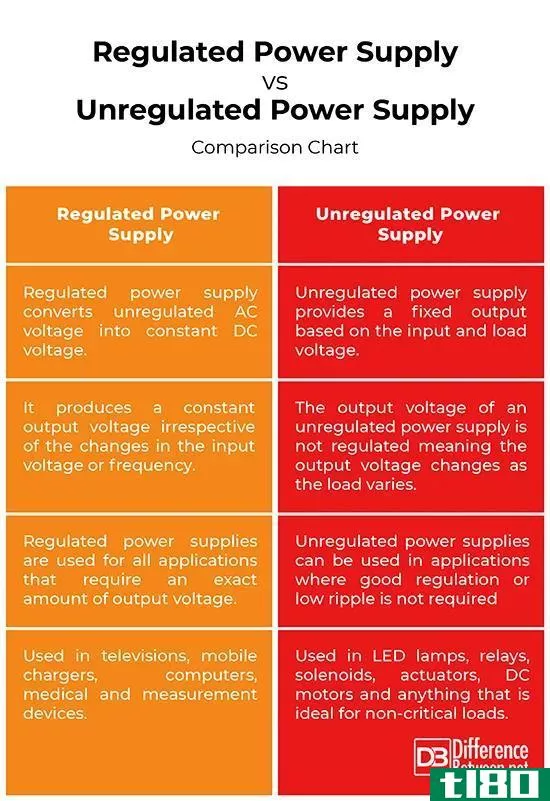 监管(regulated)和无调节电源(unregulated power supply)的区别