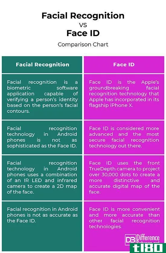 面部识别(facial recognition)和面id(face id)的区别