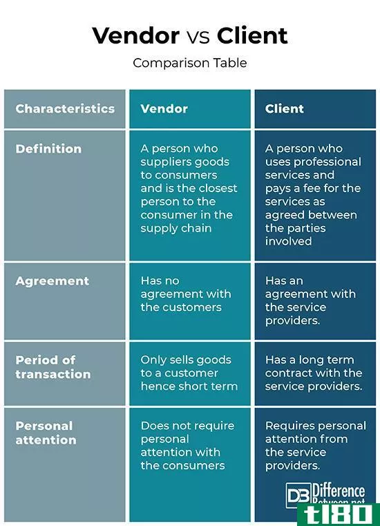 小贩(vendor)和客户(client)的区别
