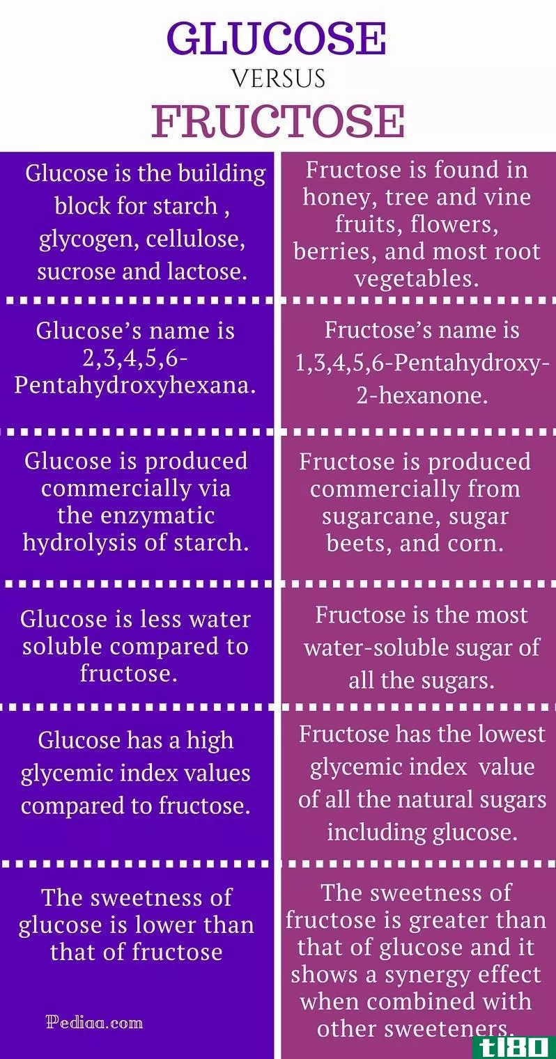 葡萄糖(glucose)和果糖(fructose)的区别