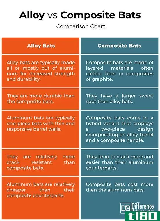合金(alloy)和复合电棒(composite bat)的区别