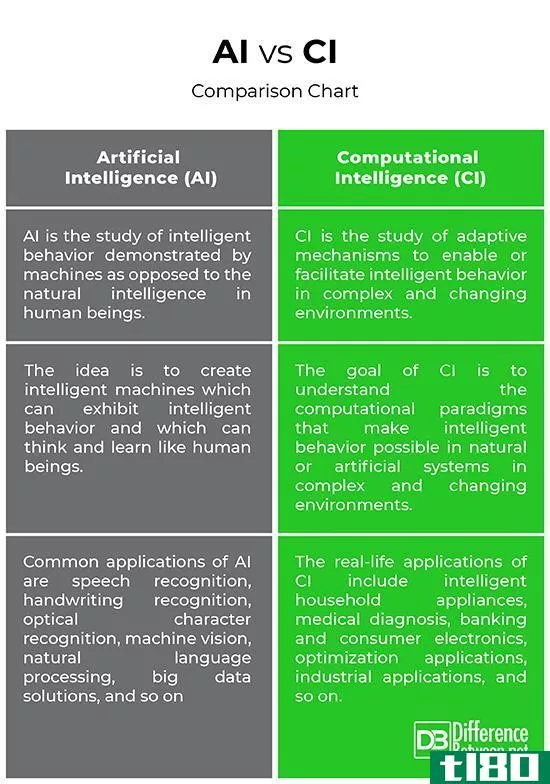 人工智能(ai)和ci公司(ci)的区别