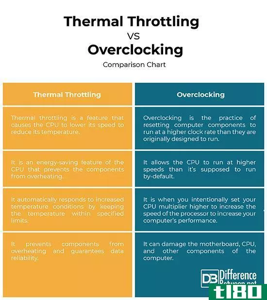 热节流(thermal throttling)和超频(overclocking)的区别