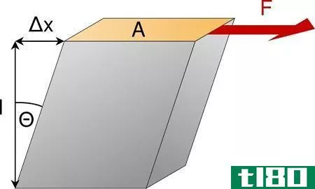 Difference Between Shear Stress and Tensile Stress - Shear_stress