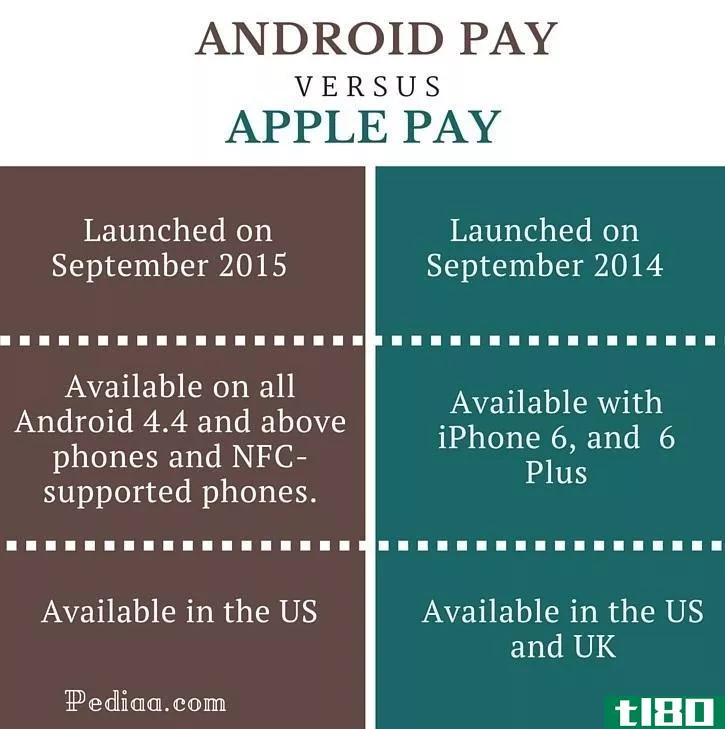 安卓支付(android pay)和苹果支付(apple pay)的区别