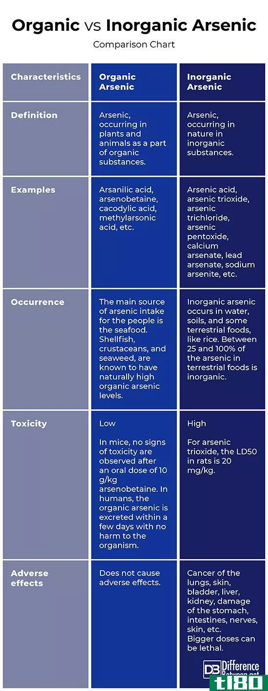 有机砷(organic arsenic)和无机砷(inorganic arsenic)的区别