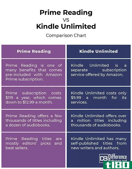基本读数(prime reading)和kindle无限(kindle unlimited)的区别