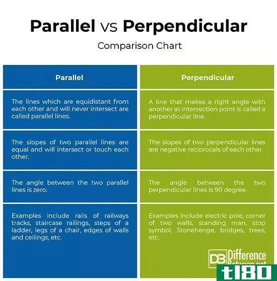 平行(parallel)和垂直的(perpendicular)的区别