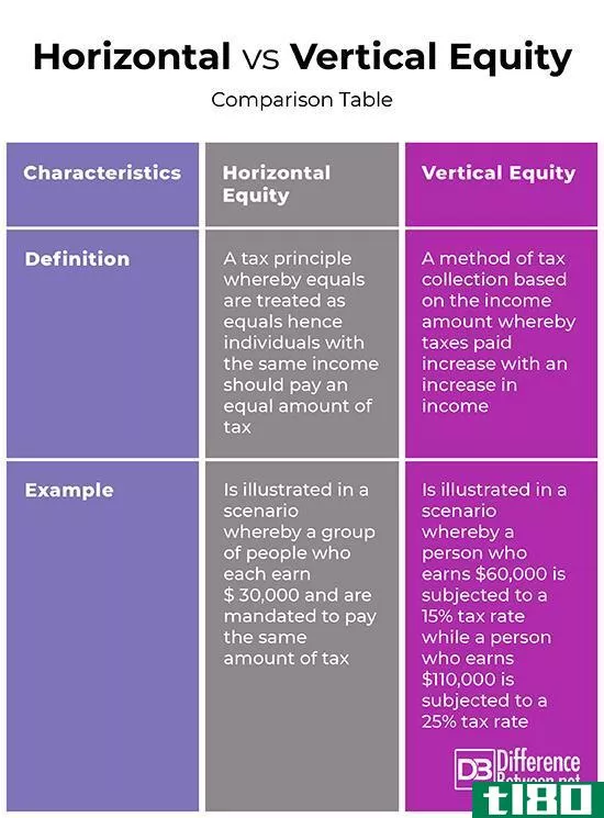 横向公平(horizontal equity)和纵向公平(vertical equity)的区别
