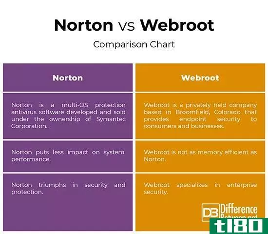 诺顿(norton)和绝对寻址(webroot)的区别