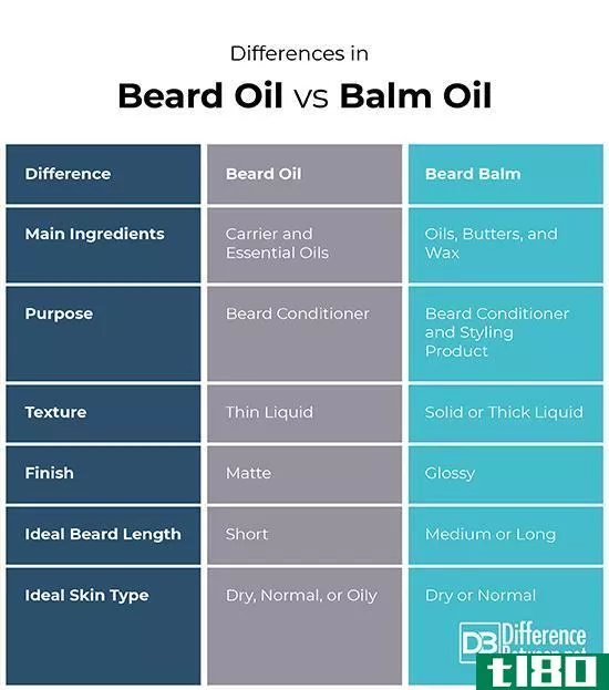 胡须油的区别(differences between beard oil)和胡须香膏(beard balm)的区别
