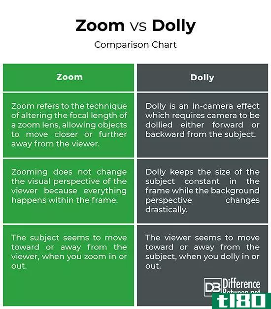缩放(zoom)和多莉(dolly)的区别