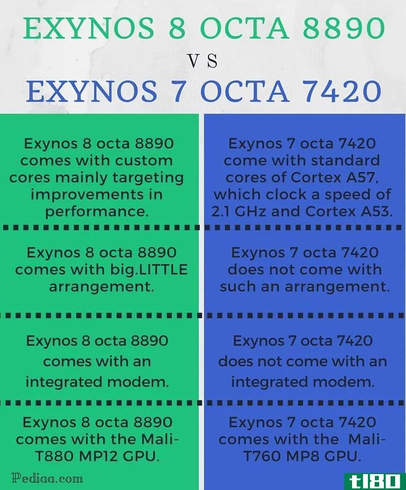 三星exynos 8 octa 8890(samsung exynos 8 octa 8890)和埃克西诺斯7 octa 7420(exynos 7 octa 7420)的区别
