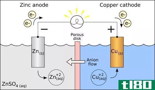 Difference Between Anode and Cathode - A_Galvanic_Cell