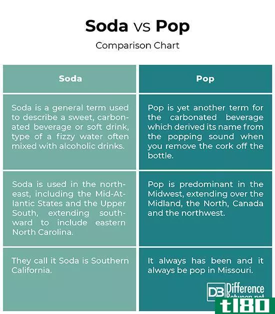 苏打(soda)和流行音乐(pop)的区别