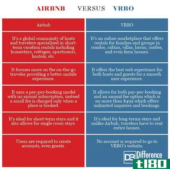 Airbnb(airbnb)和vrbo公司(vrbo)的区别