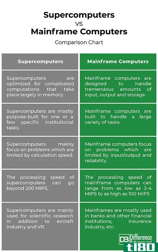 超级计算机(supercomputer)和大型计算机(mainframe computer)的区别