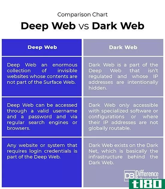 深网(deep web)和暗网(dark web)的区别