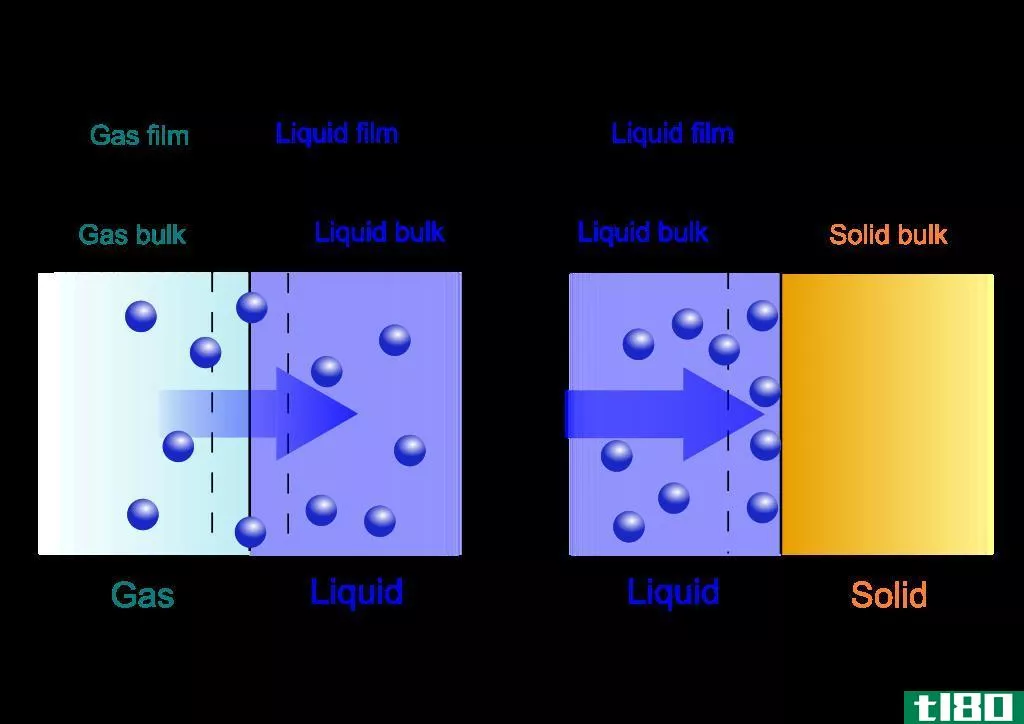 Difference Between Absorption and Adsorption