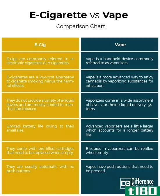 电子烟(e-cigarette)和电子烟(vape)的区别