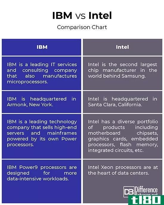 ibm公司(ibm)和英特尔(intel)的区别