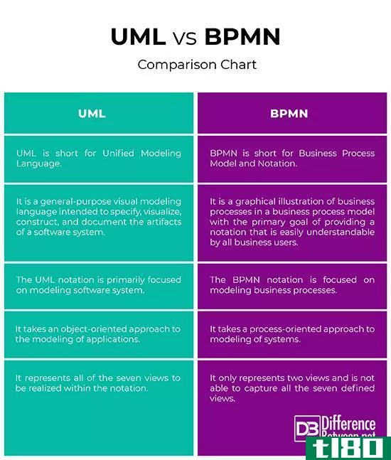 统一建模语言(uml)和业务流程建模标注(bpmn)的区别