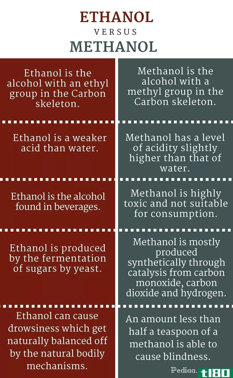 乙醇(ethanol)和甲醇(methanol)的区别