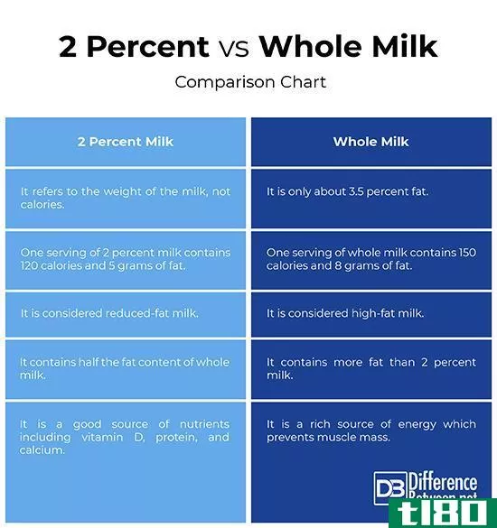 2%(2 percent)和全脂牛奶(whole milk)的区别