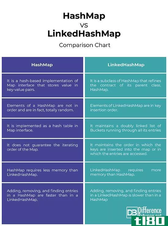 散列表(hashmap)和linkedhashmap公司(linkedhashmap)的区别