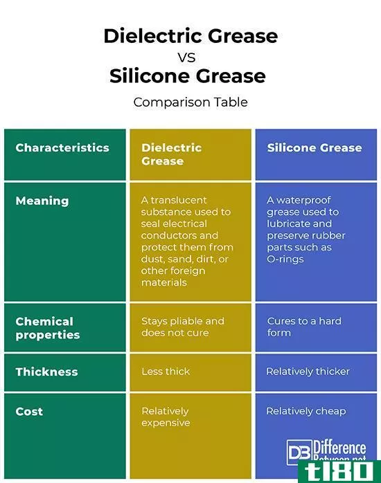 电气接点润滑油脂(dielectric grease)和硅脂(silicone grease)的区别