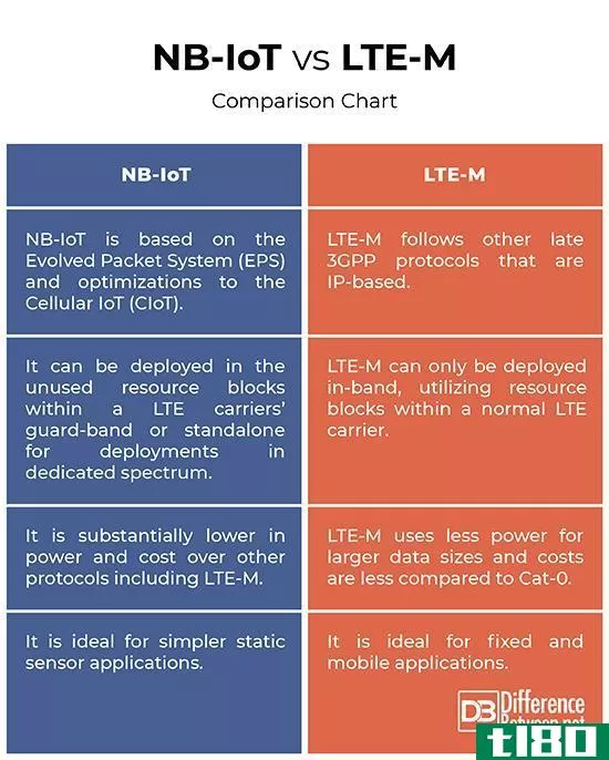 nb物联网(nb-iot)和lte-m公司(lte-m)的区别