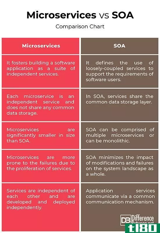 微服务(microservices)和soa(soa)的区别