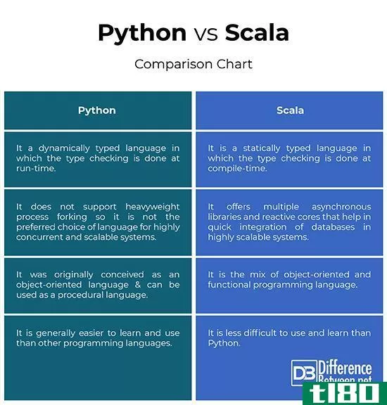python(python)和斯卡拉(scala)的区别