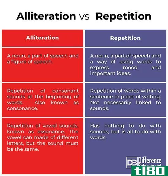 头韵(alliteration)和重复(repetition)的区别