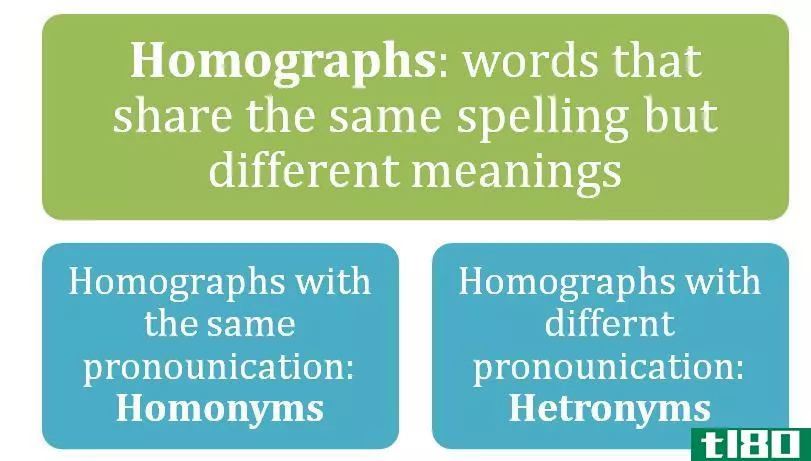 谐音(homonyms)和同形词(homographs)的区别