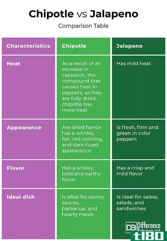 干红辣椒(chipotle)和墨西哥胡椒(jalapeno)的区别