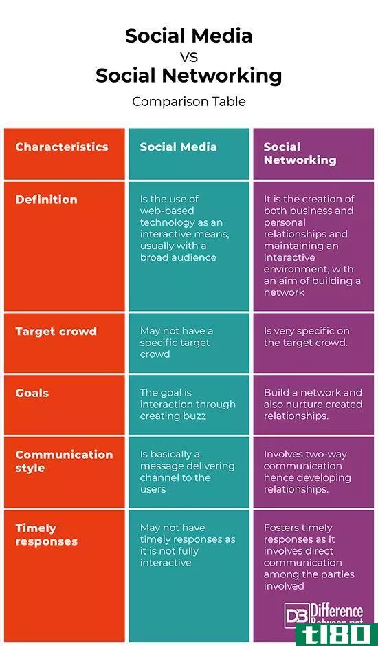 社会化媒体(social media)和社交网络(social networking)的区别