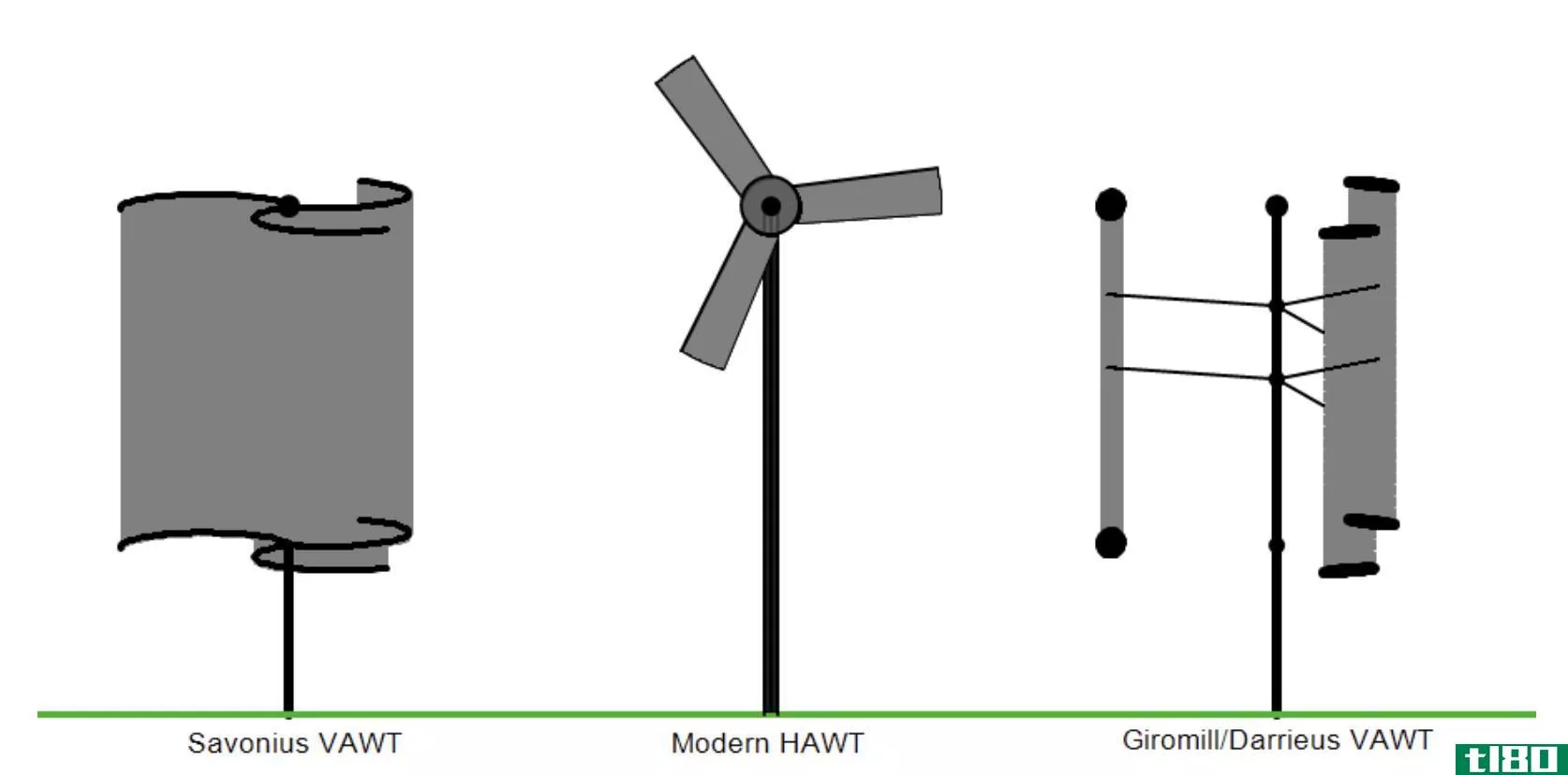 水平的(horizontal)和垂直轴风力机(vertical axis wind turbine)的区别