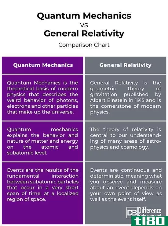 量子力学(quantum mechanics)和广义相对论(general relativity)的区别