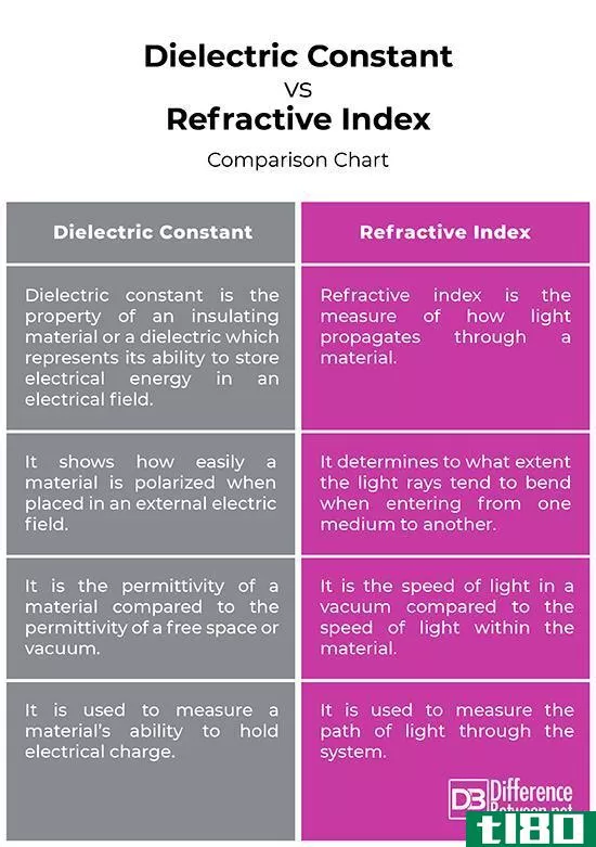介电常数(dielectric c***tant)和折射率(refractive index)的区别