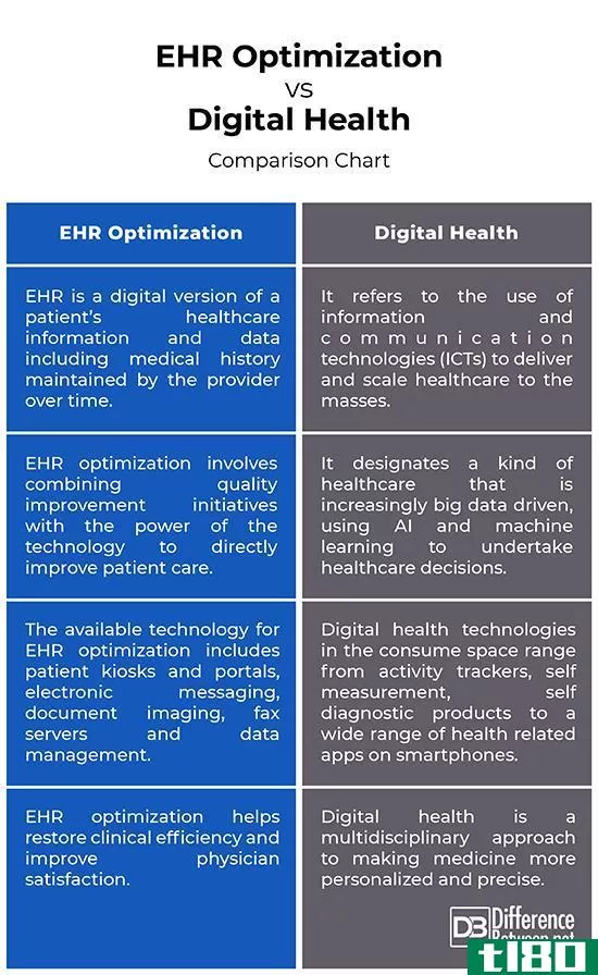 ehr优化(ehr optimization)和数字健康(digital health)的区别