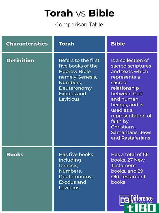 律法(torah)和圣经(bible)的区别