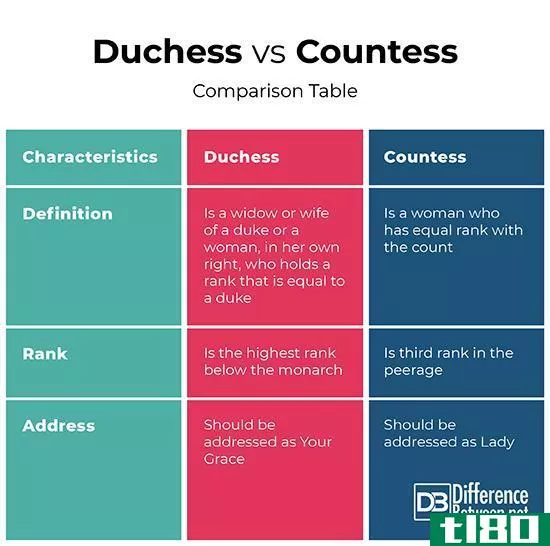 公爵夫人(duchess)和伯爵夫人(countess)的区别