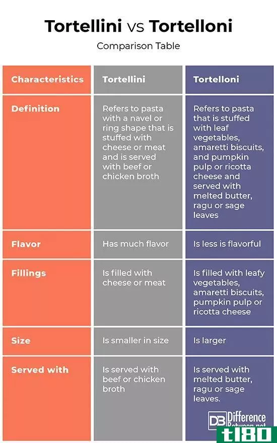 托特利尼(tortellini)和玉米饼(tortelloni)的区别