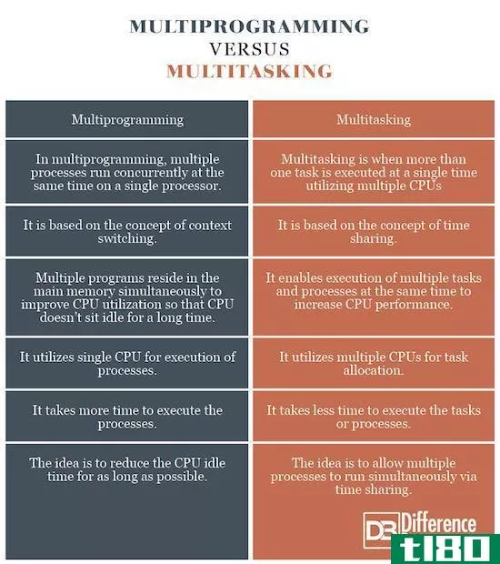 多道程序设计(multiprogramming)和操作系统中的多任务处理(multitasking in operating system)的区别