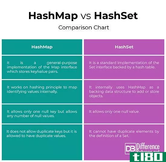 散列表(hashmap)和容器(hashset)的区别