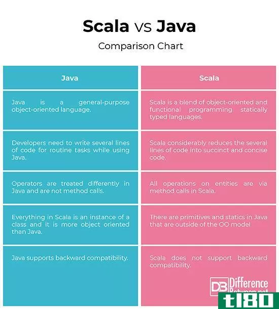斯卡拉(scala)和java(java)的区别