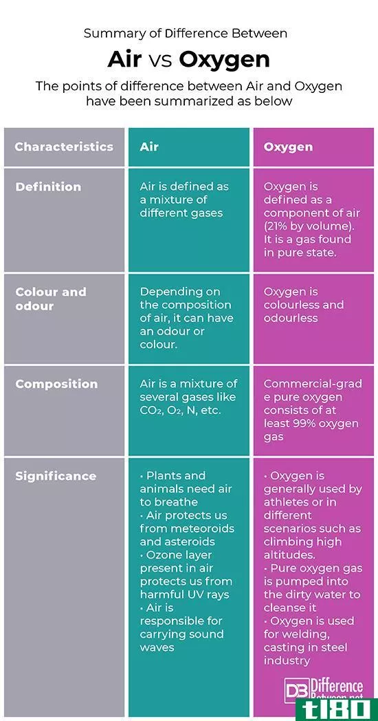 空气(air)和氧气(oxygen)的区别